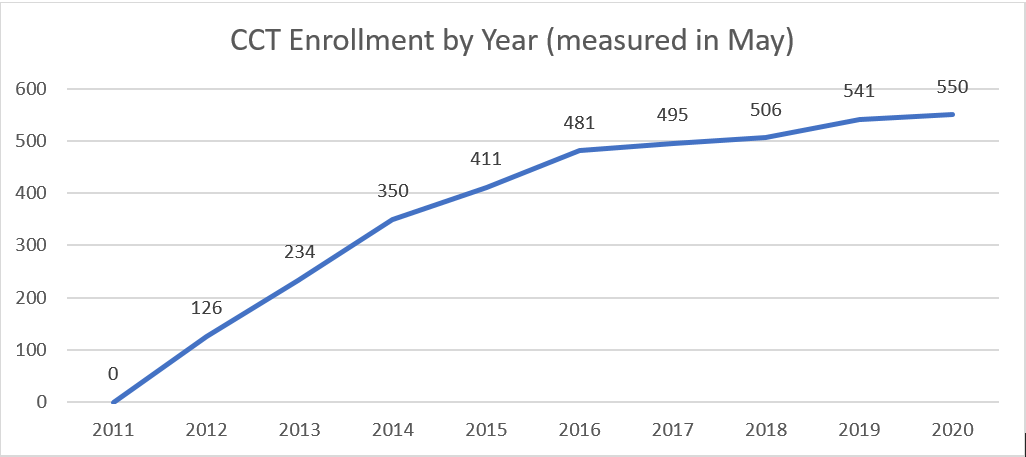 Certificate in College Teaching enrollment chart, 2011-2020