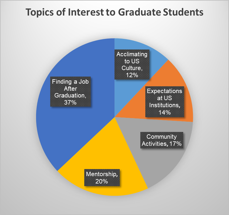 Topics of Interest to Graduate Students