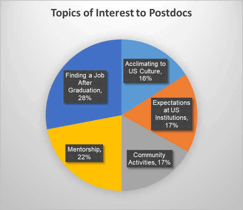 Topics of Interest to Postdocs