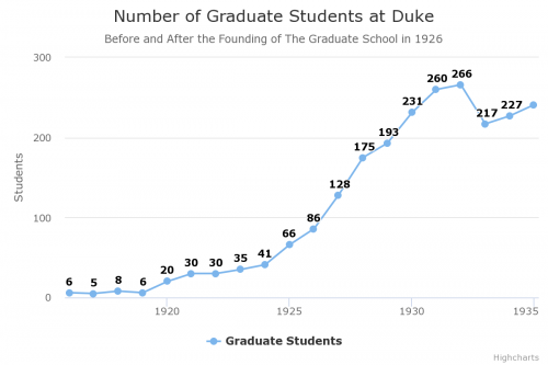 A chart detailing the increase in graduate students at Duke from before and after the founding of The Graduate School in 1926.