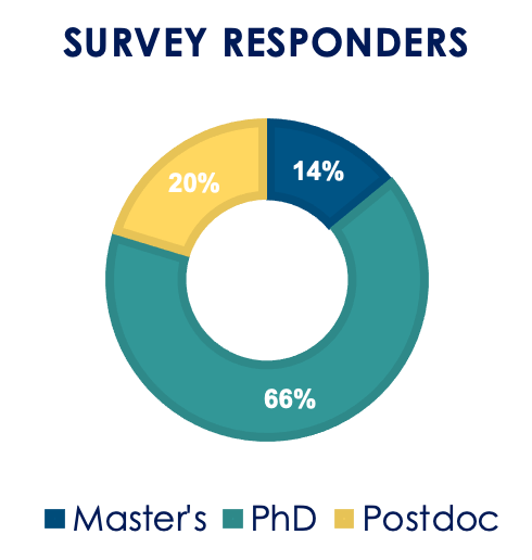 Survey responses pie chart displaying 66% of responses from PhD students, 14% from master's students, 20% from postdocs